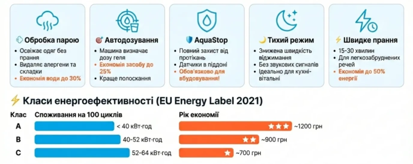 сучасні функції та енергоефективність вбудованих пральних машин