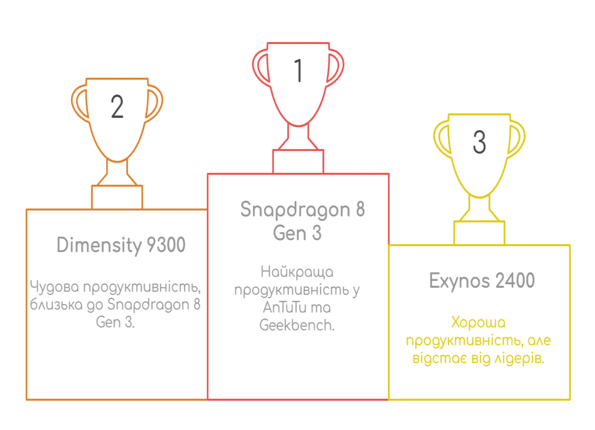 Snapdragon, MediaTek чи Exynos
