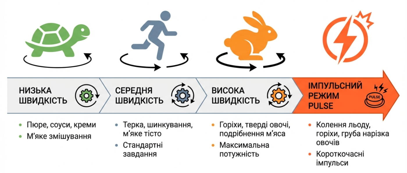 швидкості та імпульсні режими