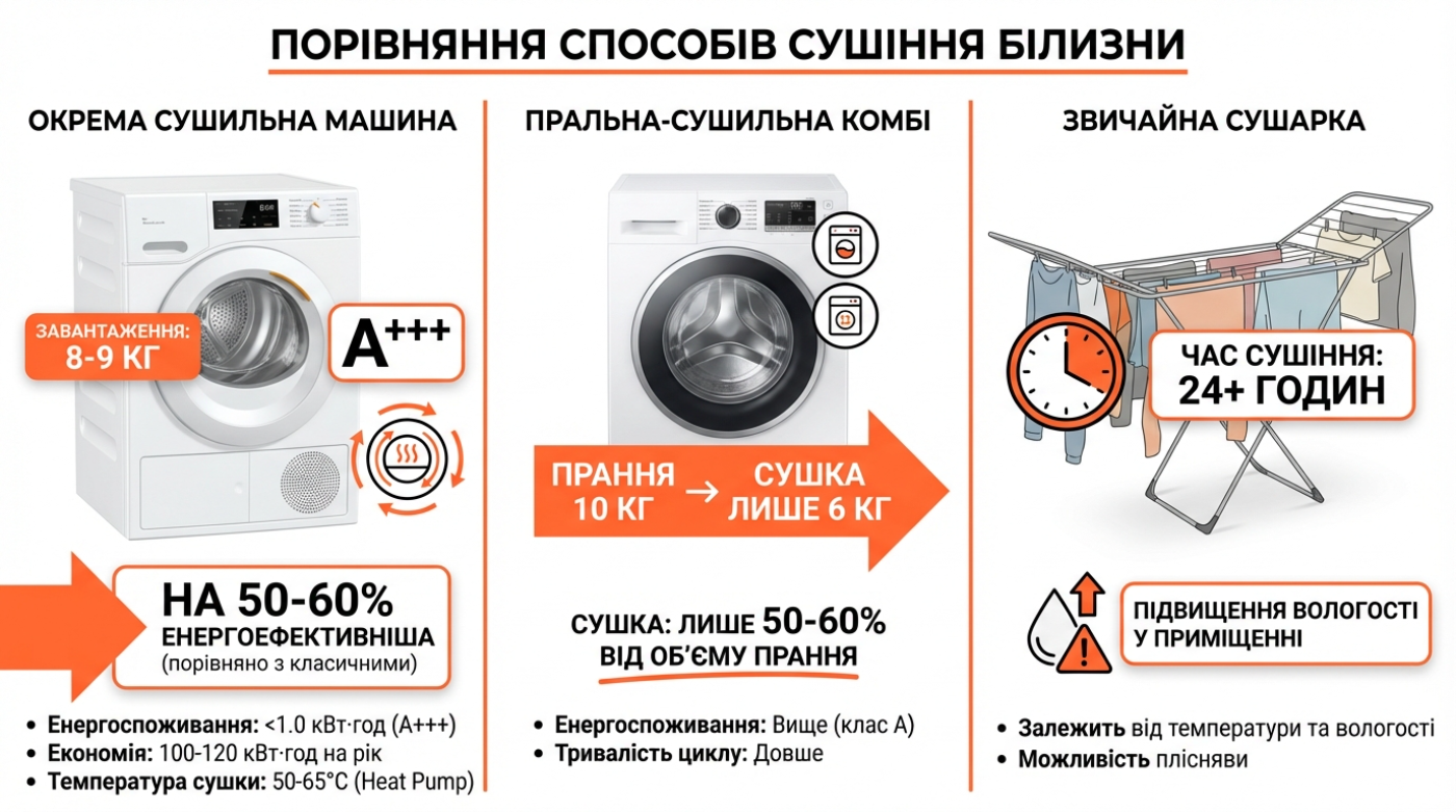 сушильна вс пральна