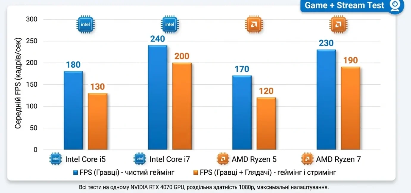 влияние процессора на FPS