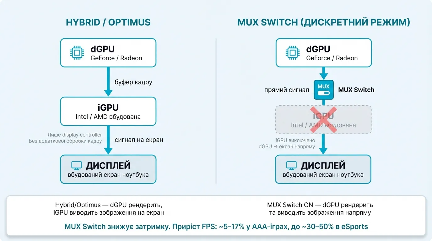блок-схема iGPU dGPU